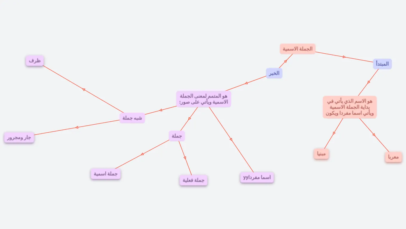الجملة الاسمية