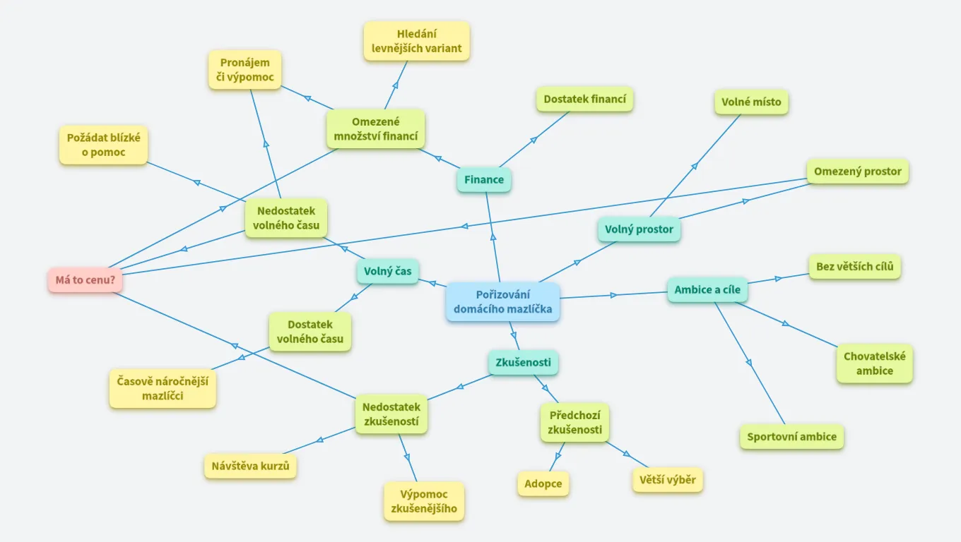 Pořizování domácího mazlíčka