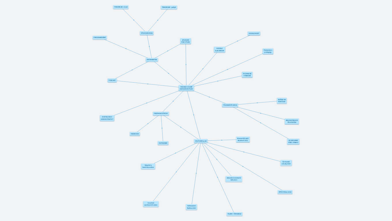FZŠ Chodovická - Pokrok během distanční výuky