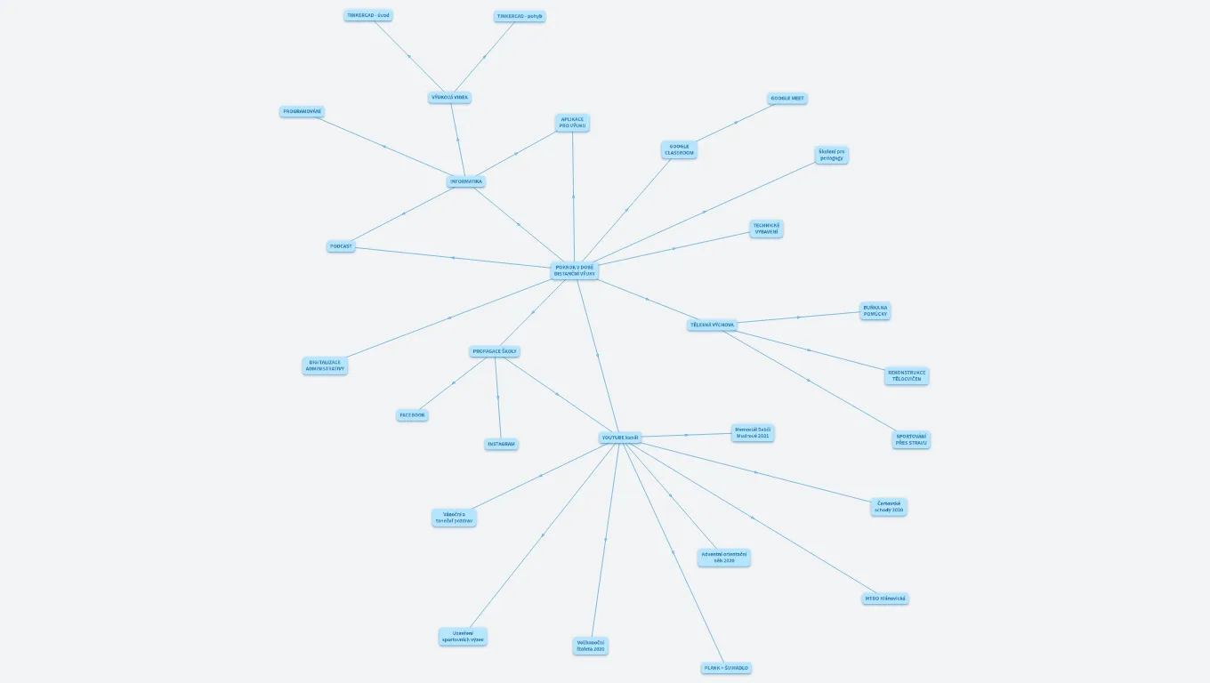 FZŠ Chodovická - Pokrok během distanční výuky