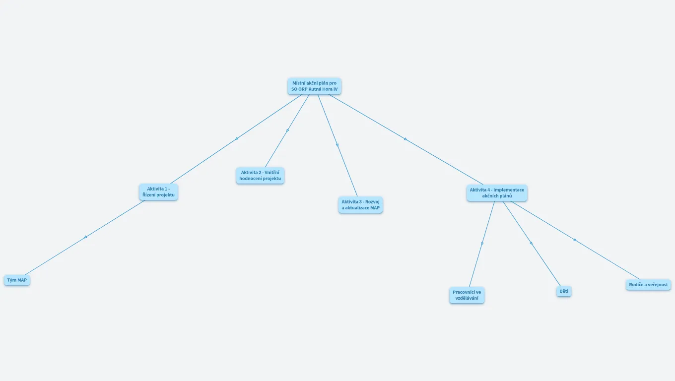 MAP IV upravený z postupů 