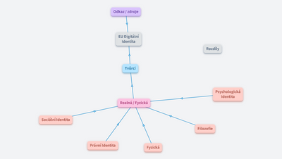 Digitální identita