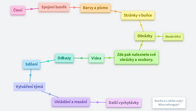 Návody pro OrgPadí nováčky