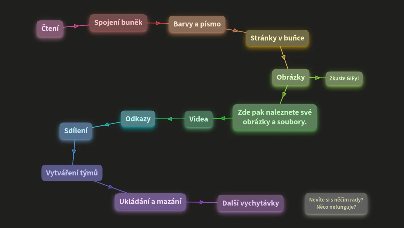 Návody pro OrgPadí nováčky