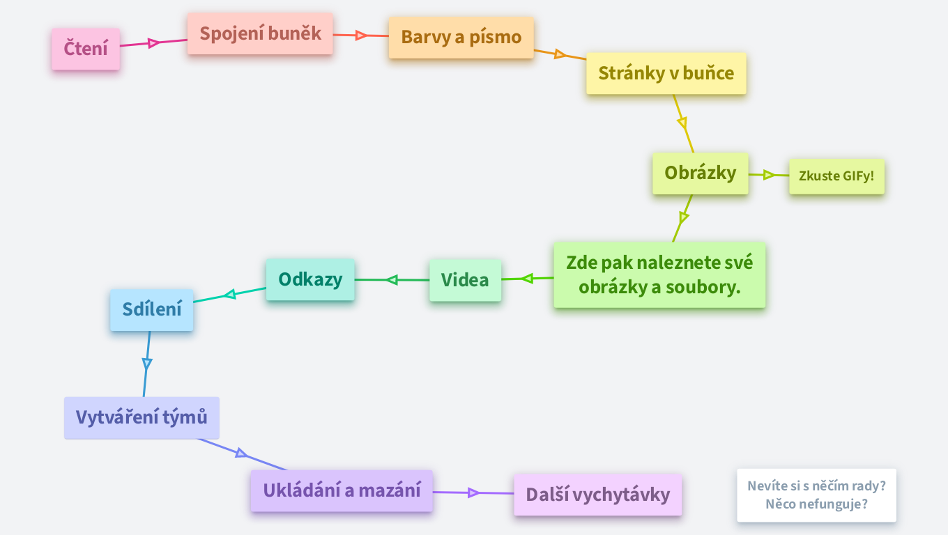 Návody pro OrgPadí nováčky