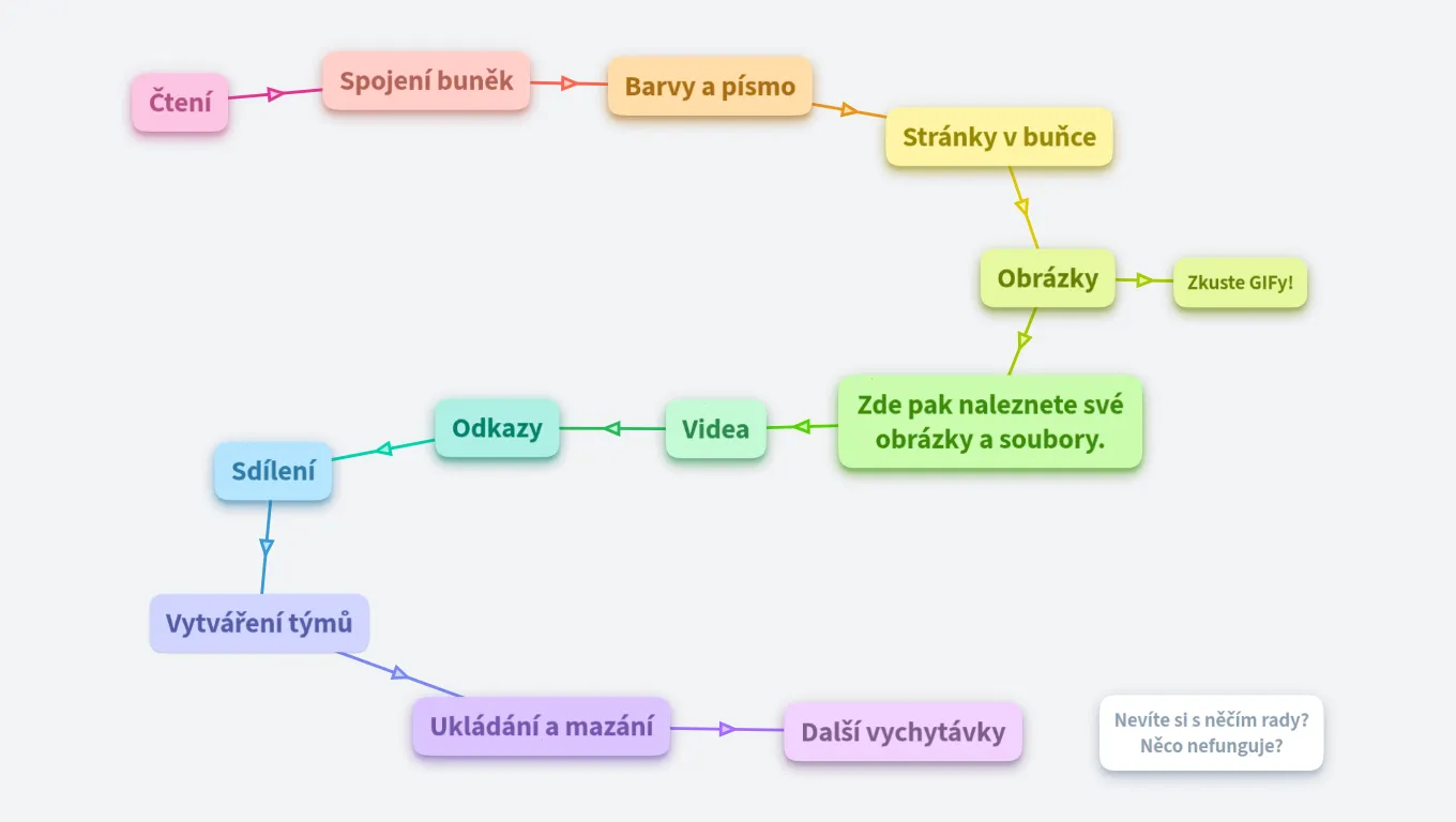 Návody pro OrgPadí nováčky