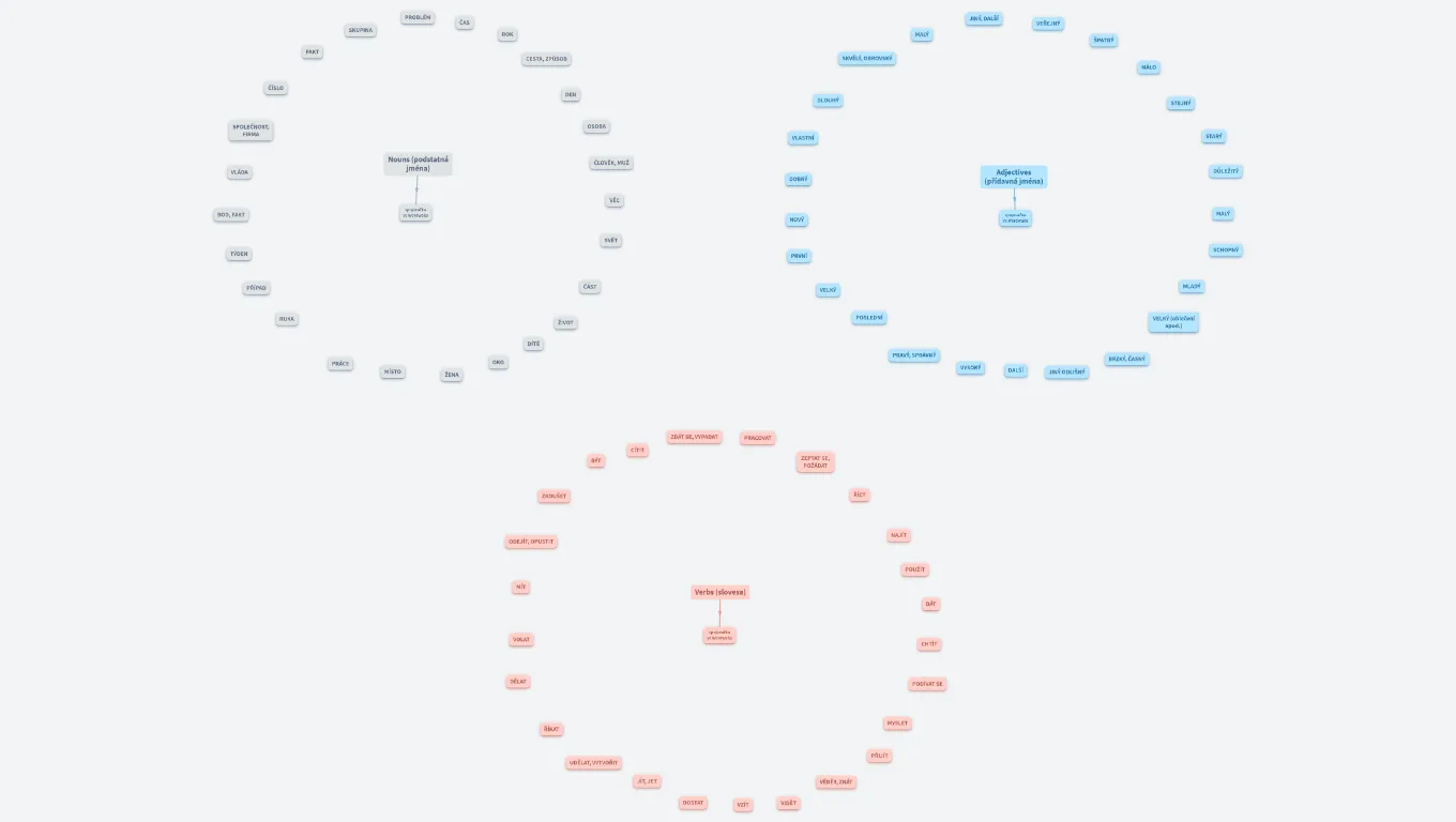 Nejčastěji užívaná slova v angličtině
