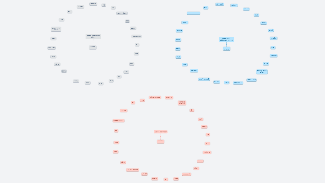 Nejčastěji užívaná slova v angličtině
