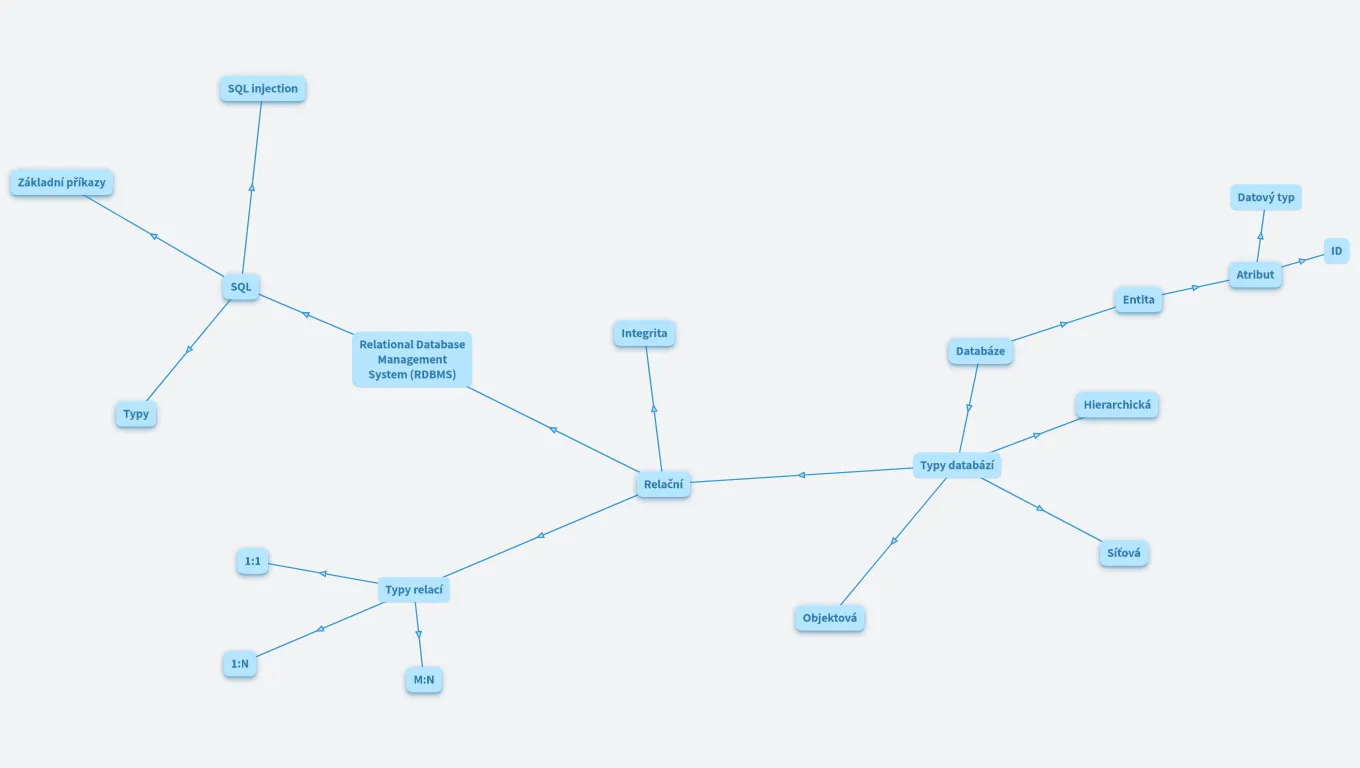 MAT INF 20: Databáze