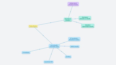 Předávání e-learningových kurzů