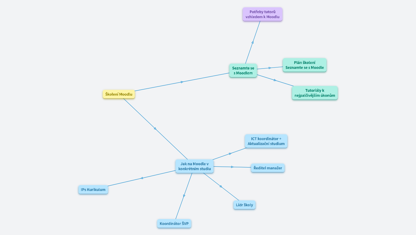 Předávání e-learningových kurzů