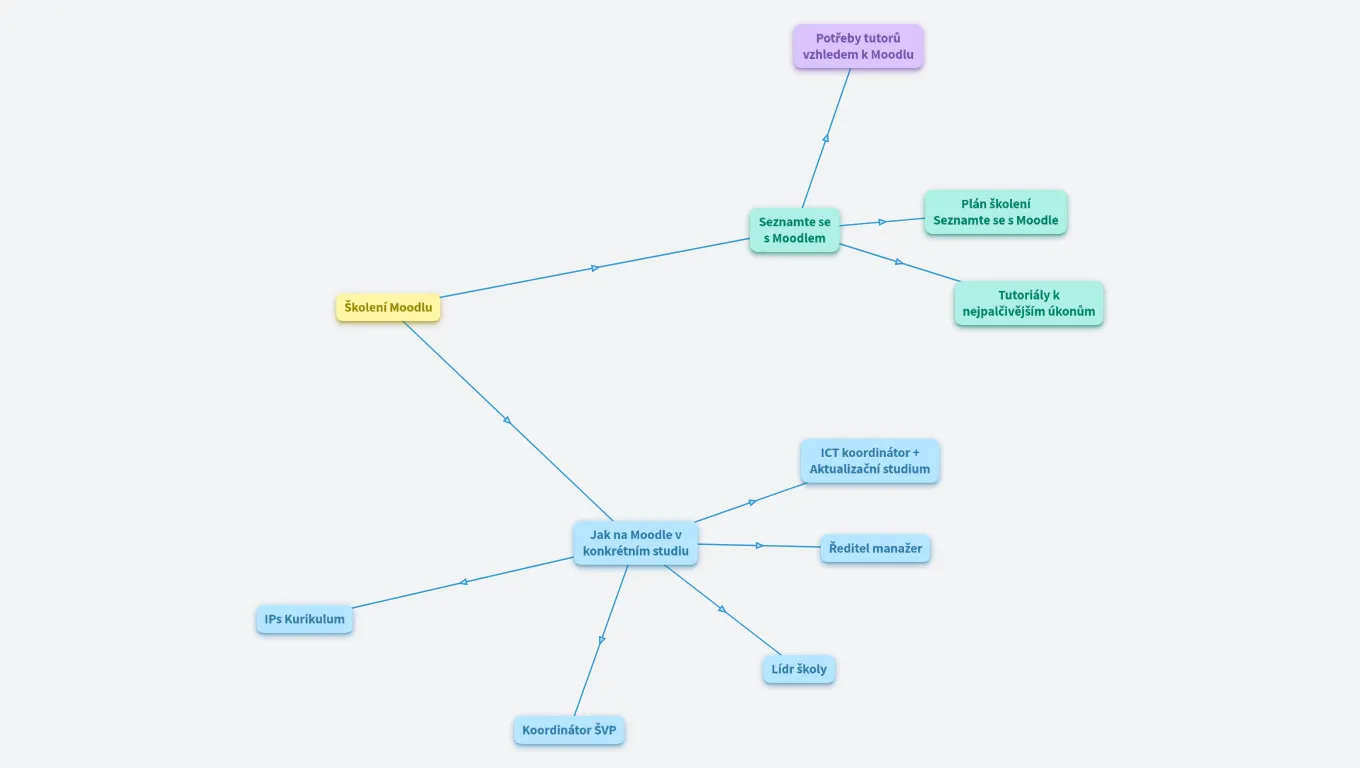 Předávání e-learningových kurzů