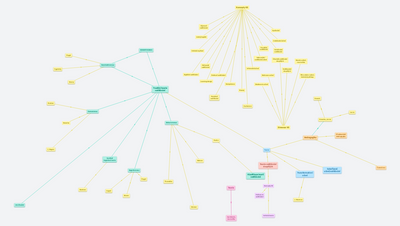 Badalová - myšlenková mapa