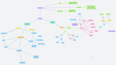 My English Way (FRAUS) - U3 - My Home - Mind map