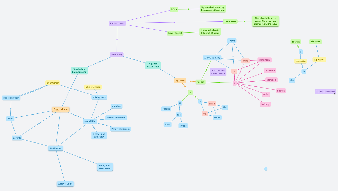 My English Way (FRAUS) - U3 - My Home - Mind map
