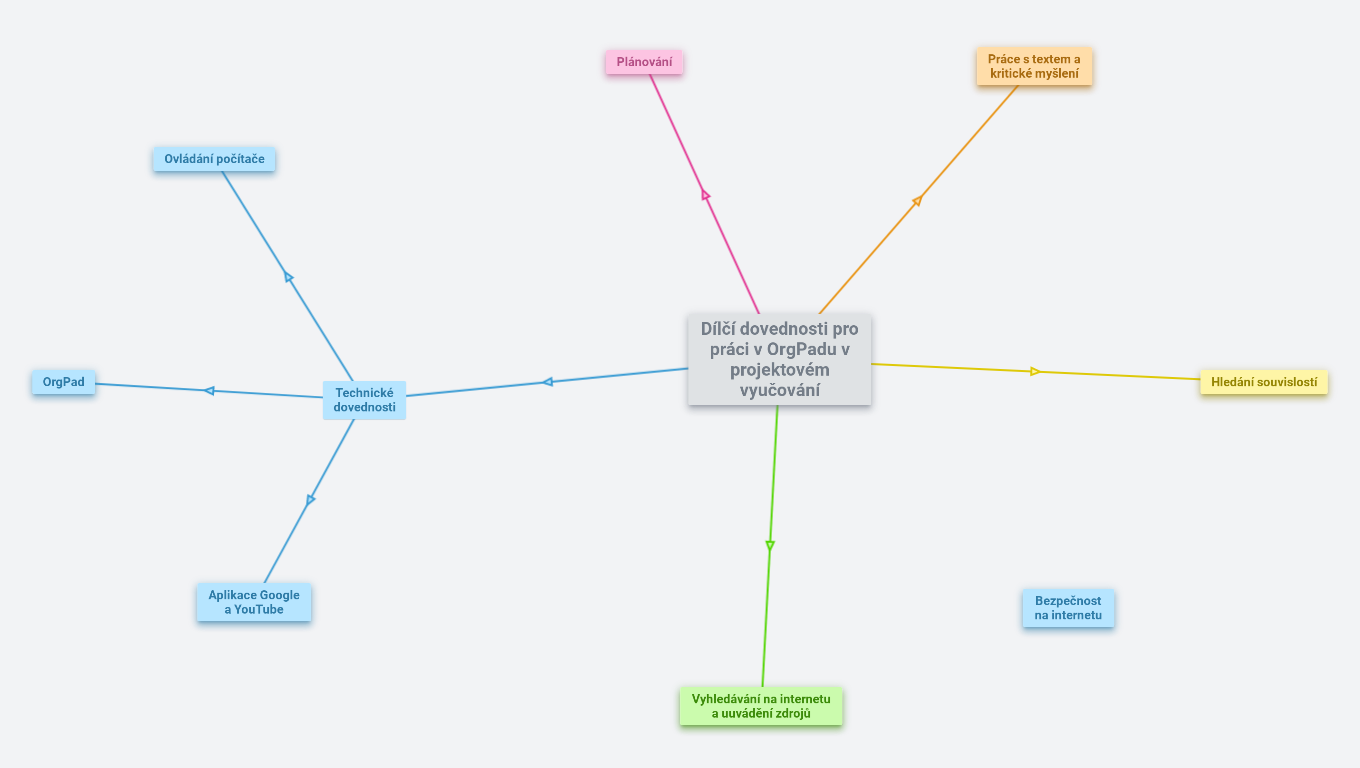 PV - Dílčí dovednosti pro práci v OrgPad