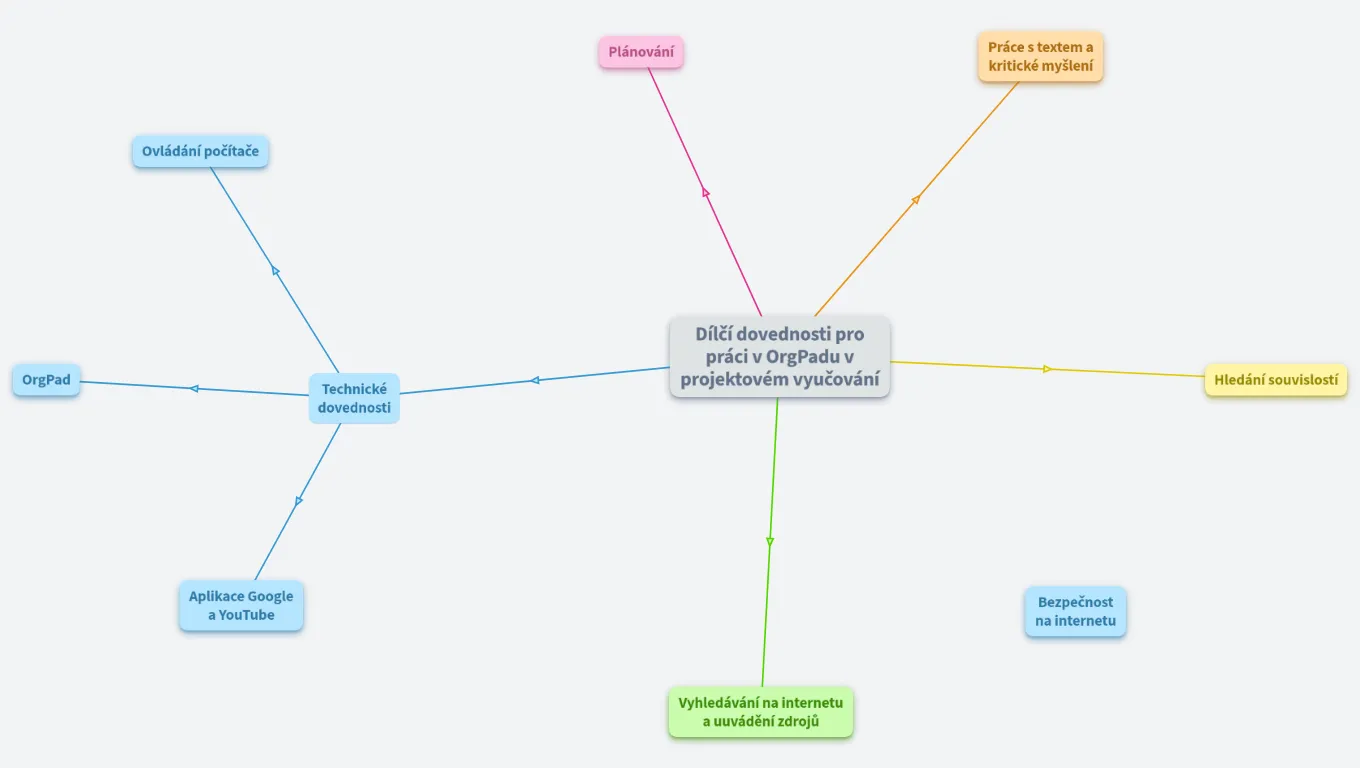 PV - Dílčí dovednosti pro práci v OrgPad