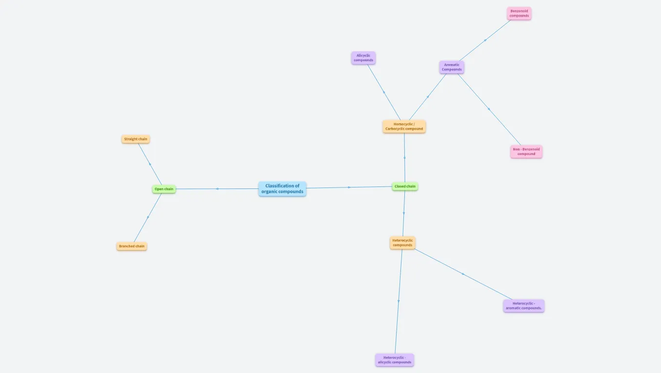 Classification of Organic Compounds