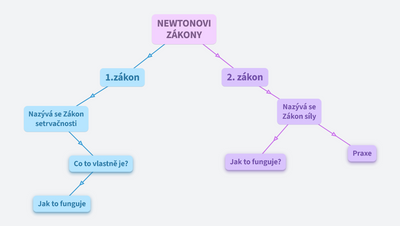 newtonovy zakony ❤