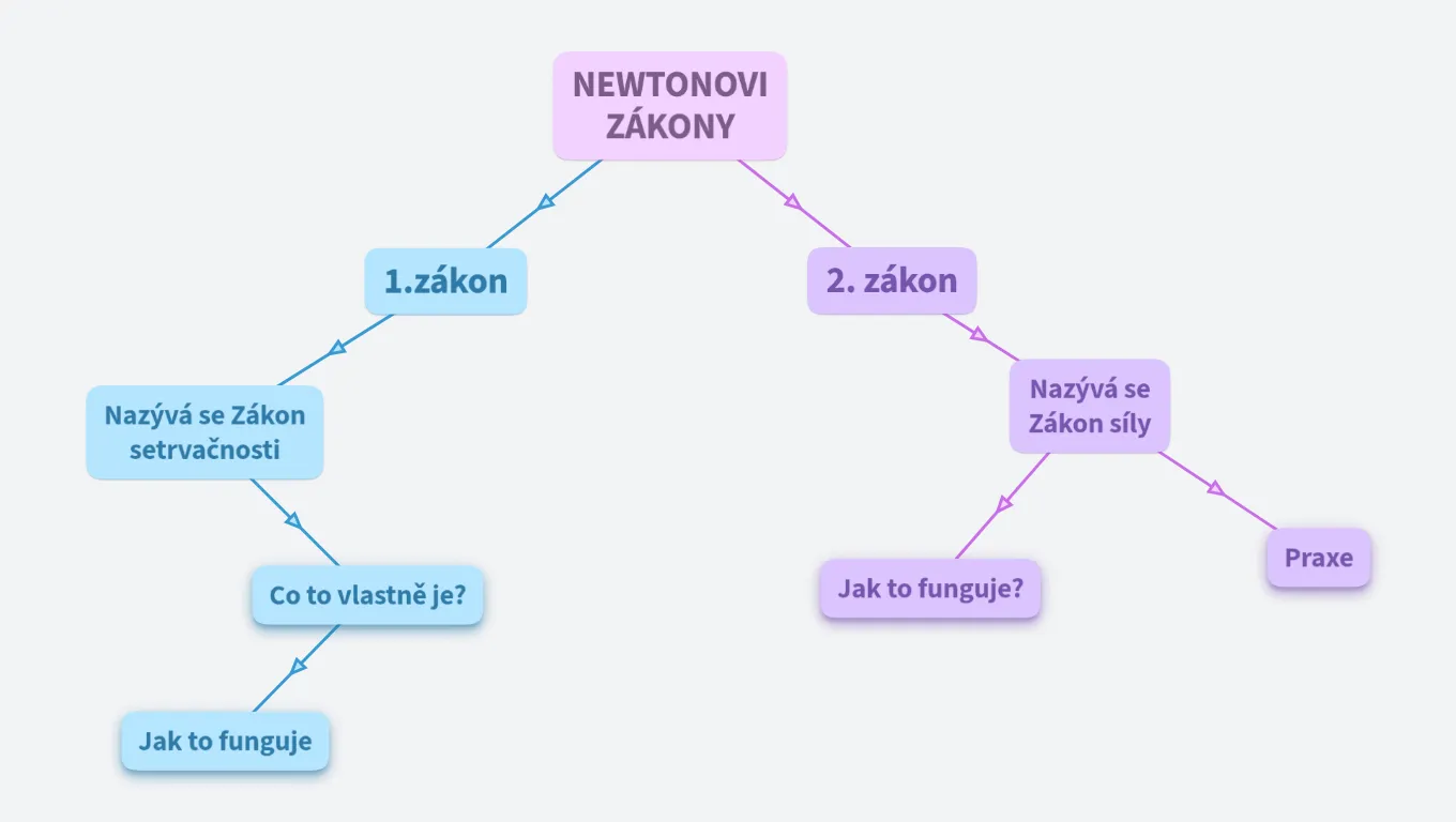 newtonovy zakony ❤