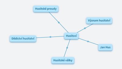 Husitství Klára Kunčíková