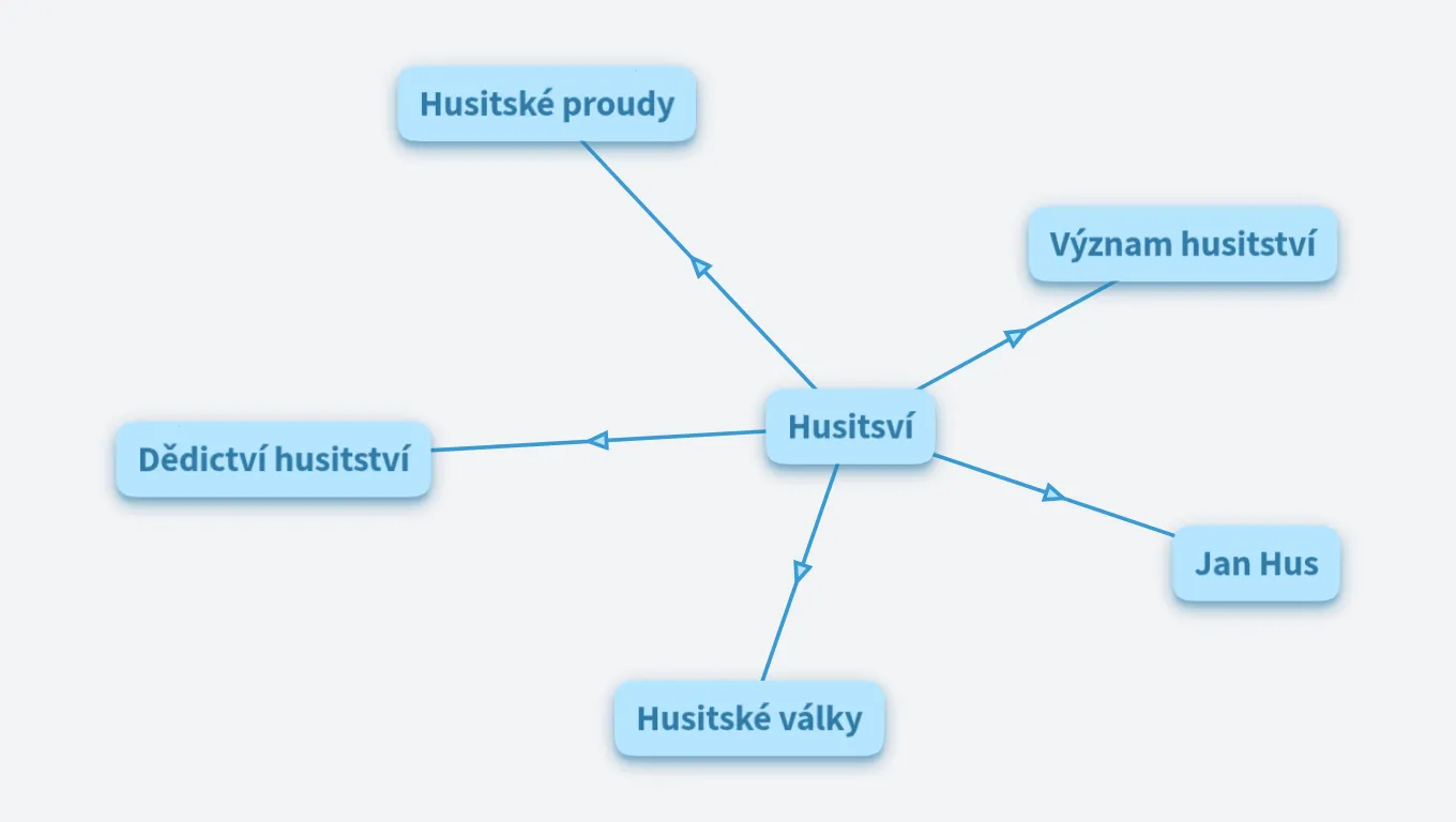 Husitství Klára Kunčíková