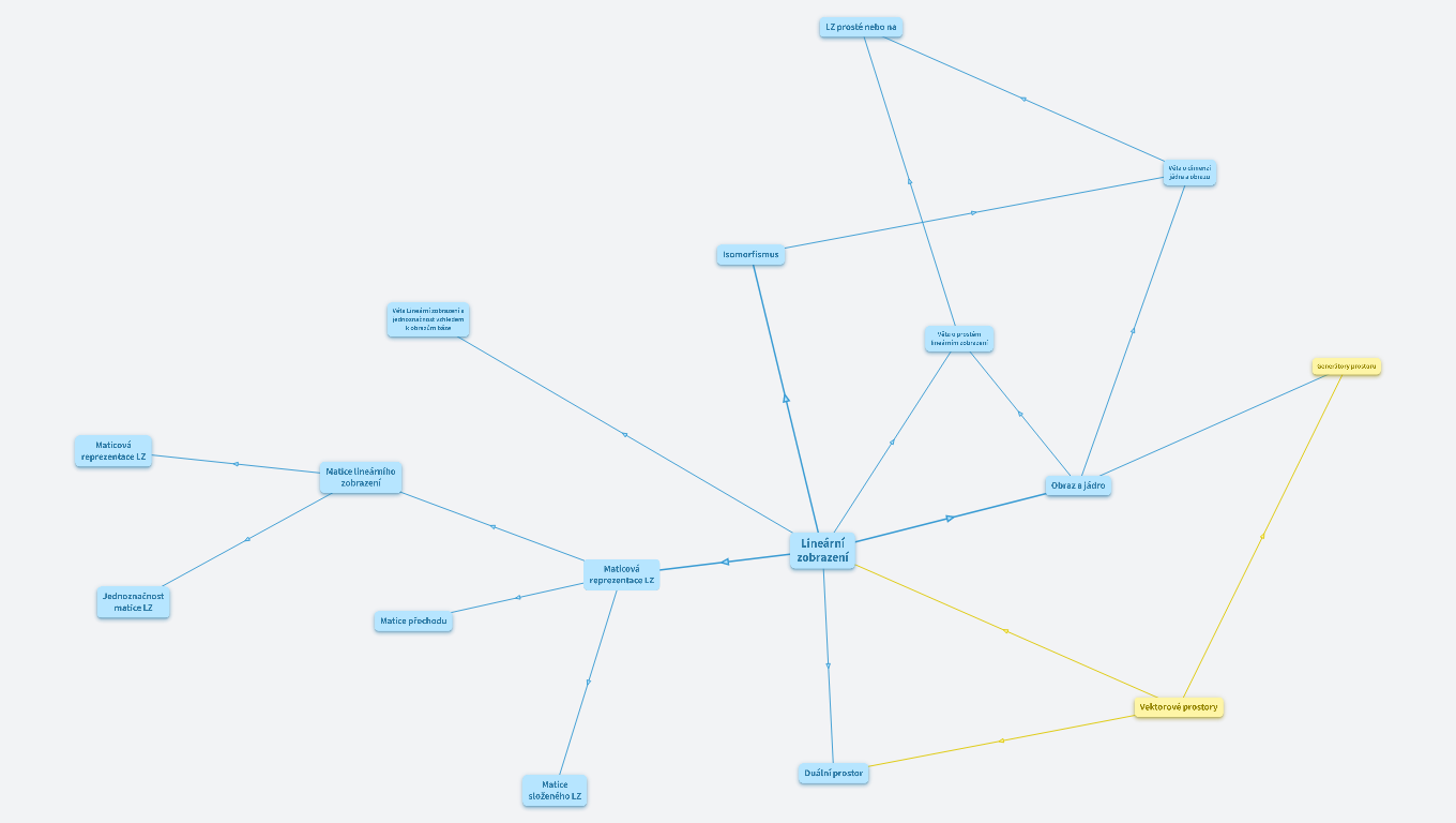 Lineární zobrazení