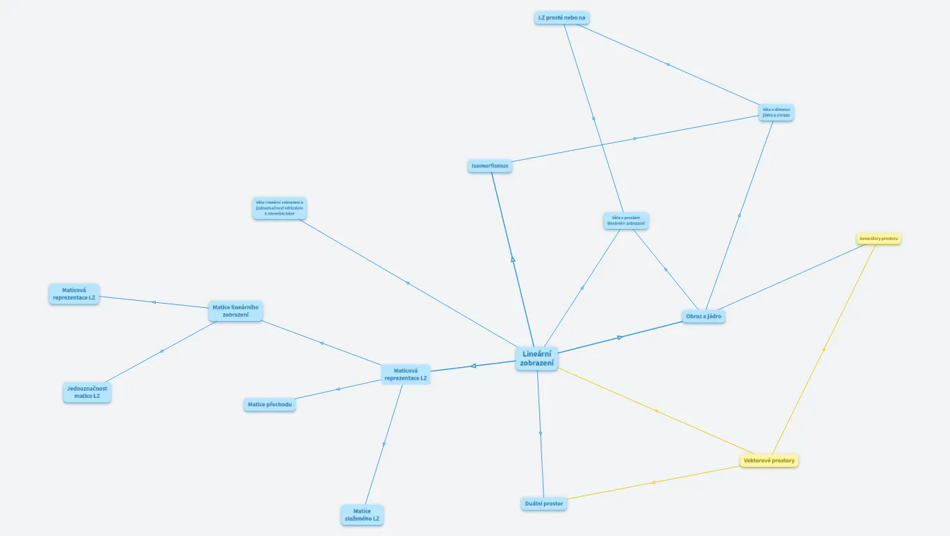 Lineární zobrazení