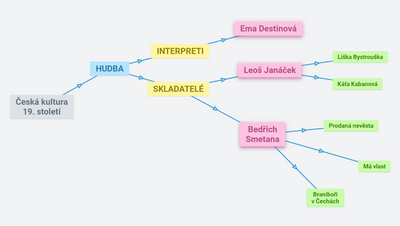Česká kultura 19. století
