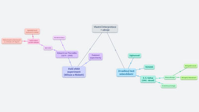 Myšlenková mapa - psychologické experimenty