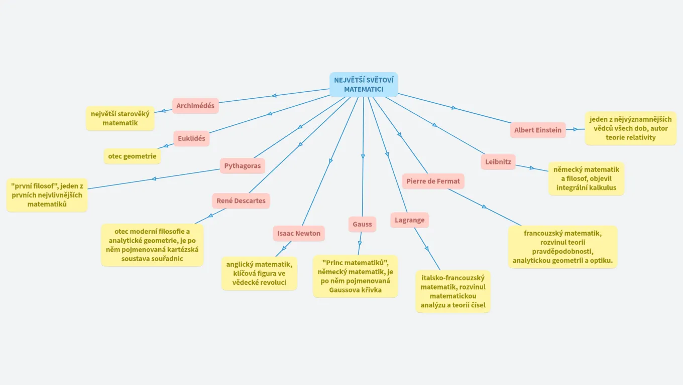 Největší matematici světa