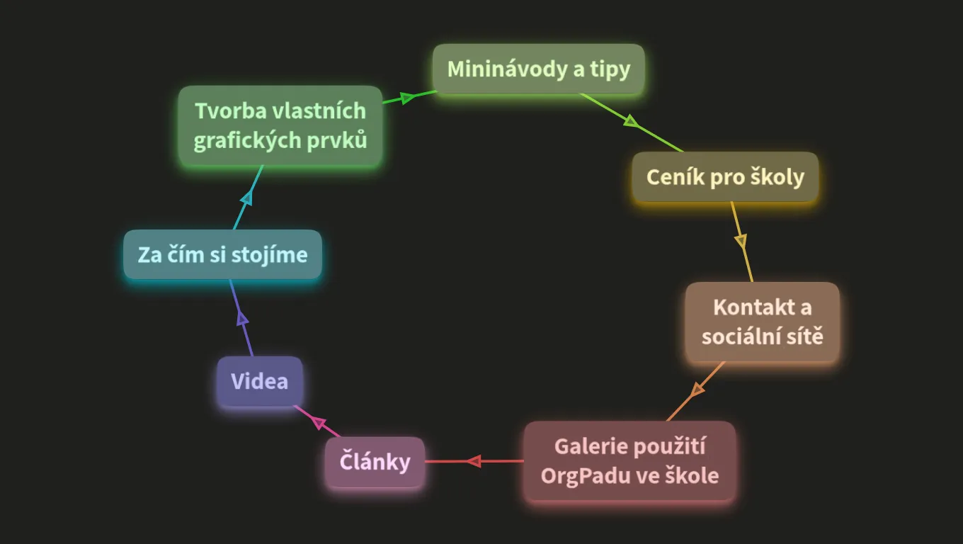 Užitečné odkazy OrgPad