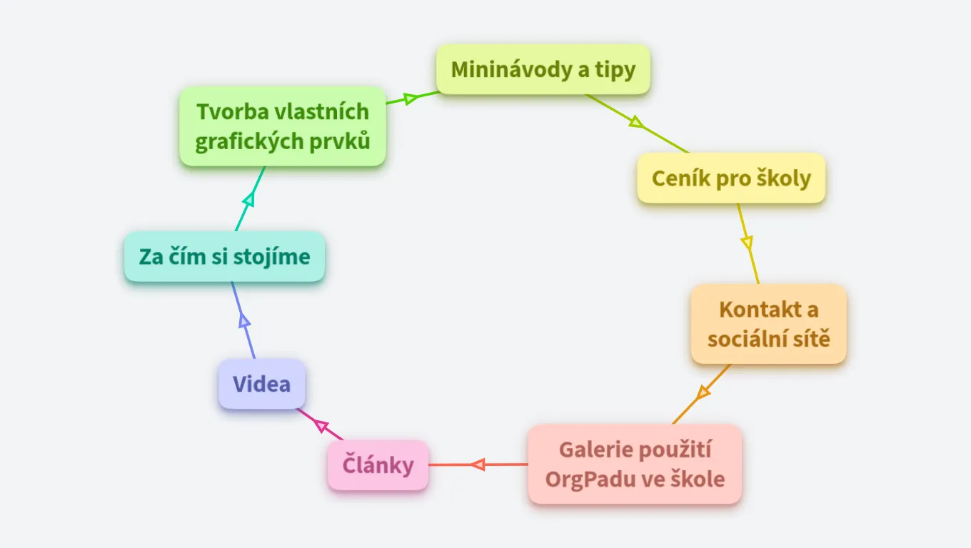 Užitečné odkazy OrgPad