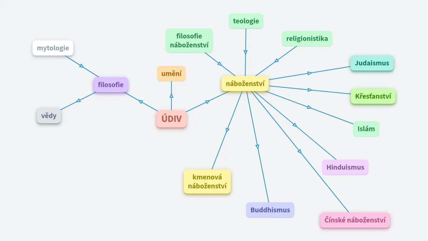 Náboženství - úvod