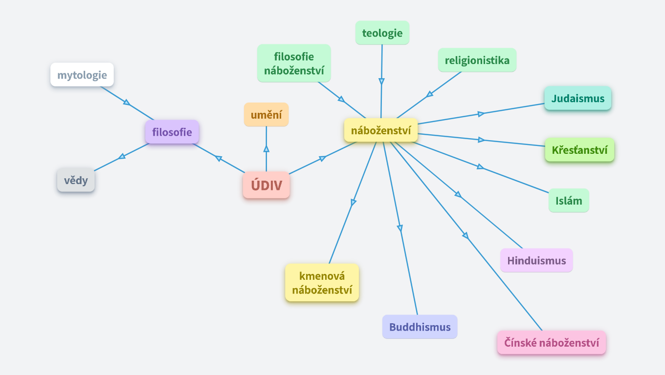 Náboženství - úvod
