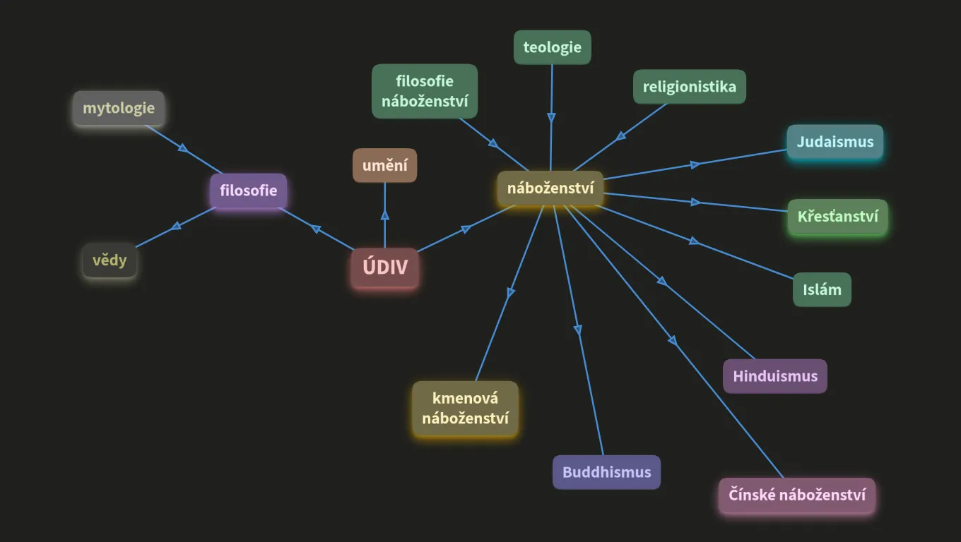 Náboženství - úvod