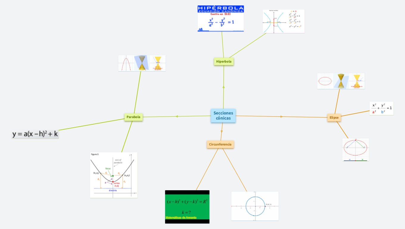 cónicas