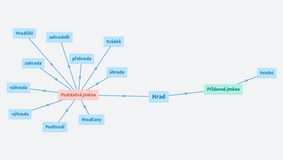 Hrad - odvozená slova 