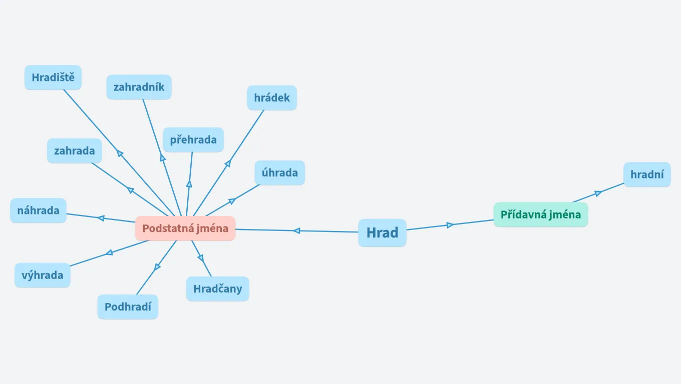 Hrad - odvozená slova 