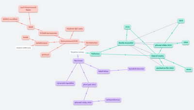 Dějepis totalitní režimy