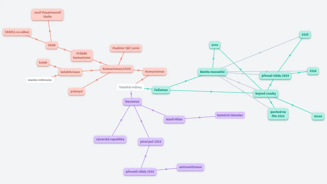 Dějepis totalitní režimy