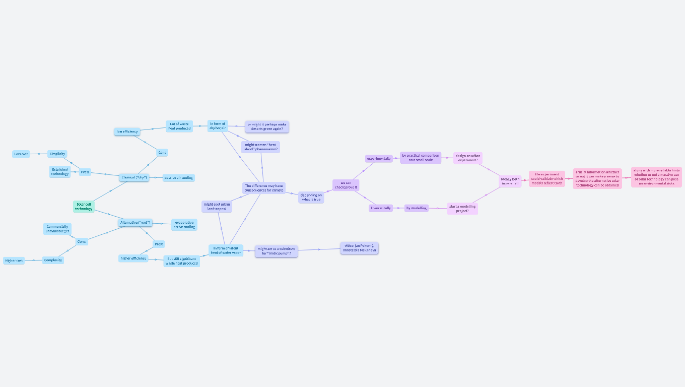 Heat wave mitigation in urban environment as a modelling tool for water cycle and possible influence of solar energy exploitation thereon