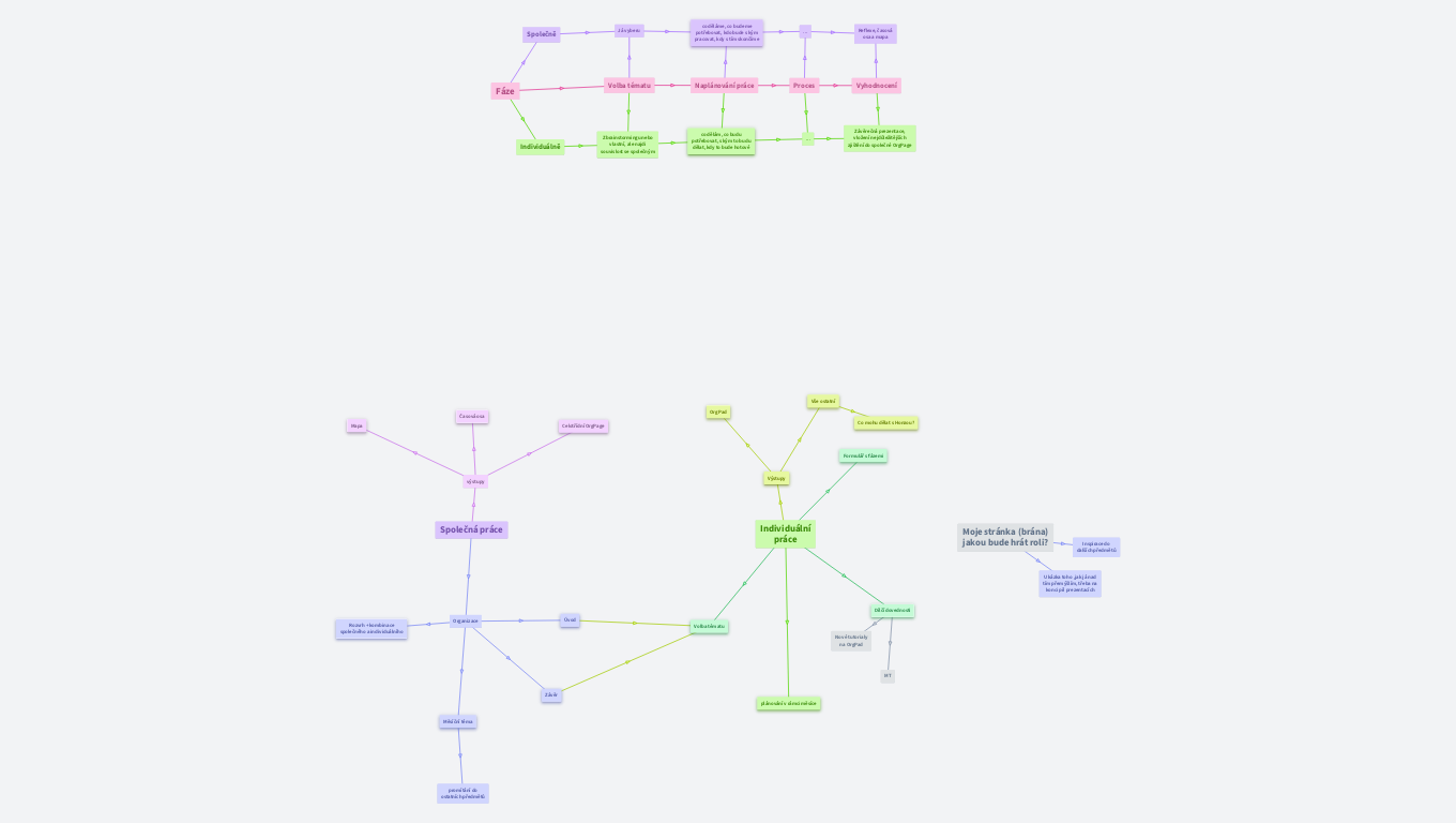 PV - fáze, ind.+spol.