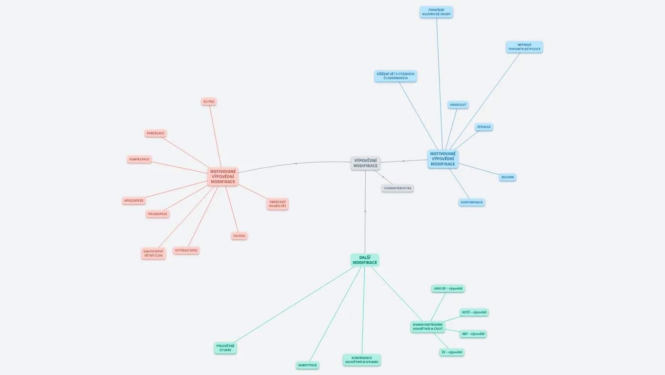 SYNTAX_ VÝPOVĚDNÍ MODIFIKACE