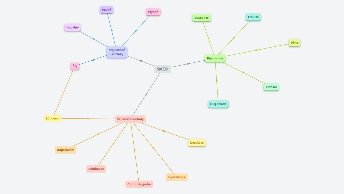 Radovan - směsi (škola)