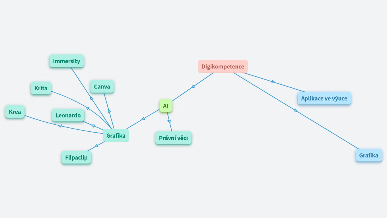 Digitální kompetence - odkazy na zajímavé materiály