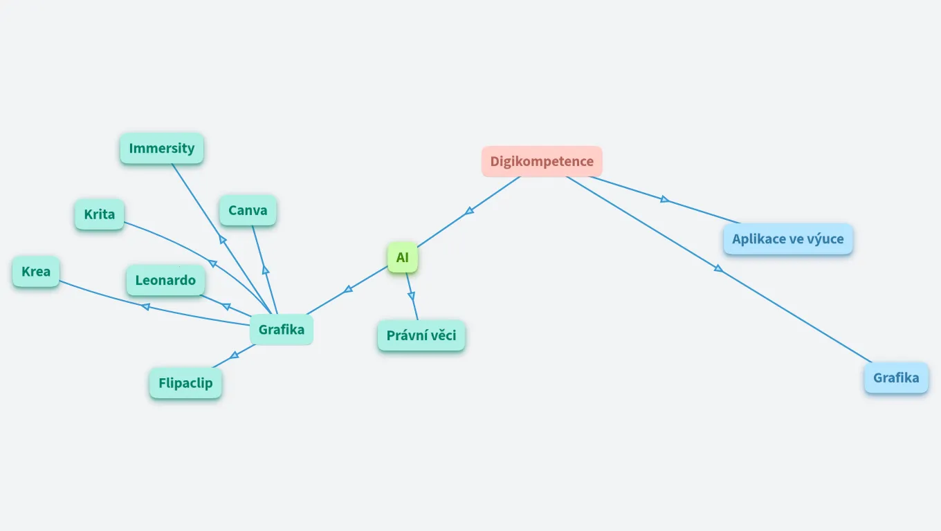 Digitální kompetence - odkazy na zajímavé materiály