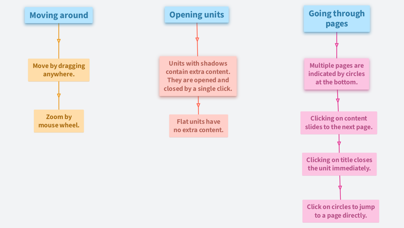 How to read OrgPages 