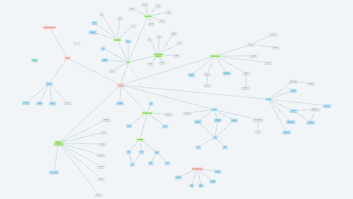 Struktura HTML elementů
