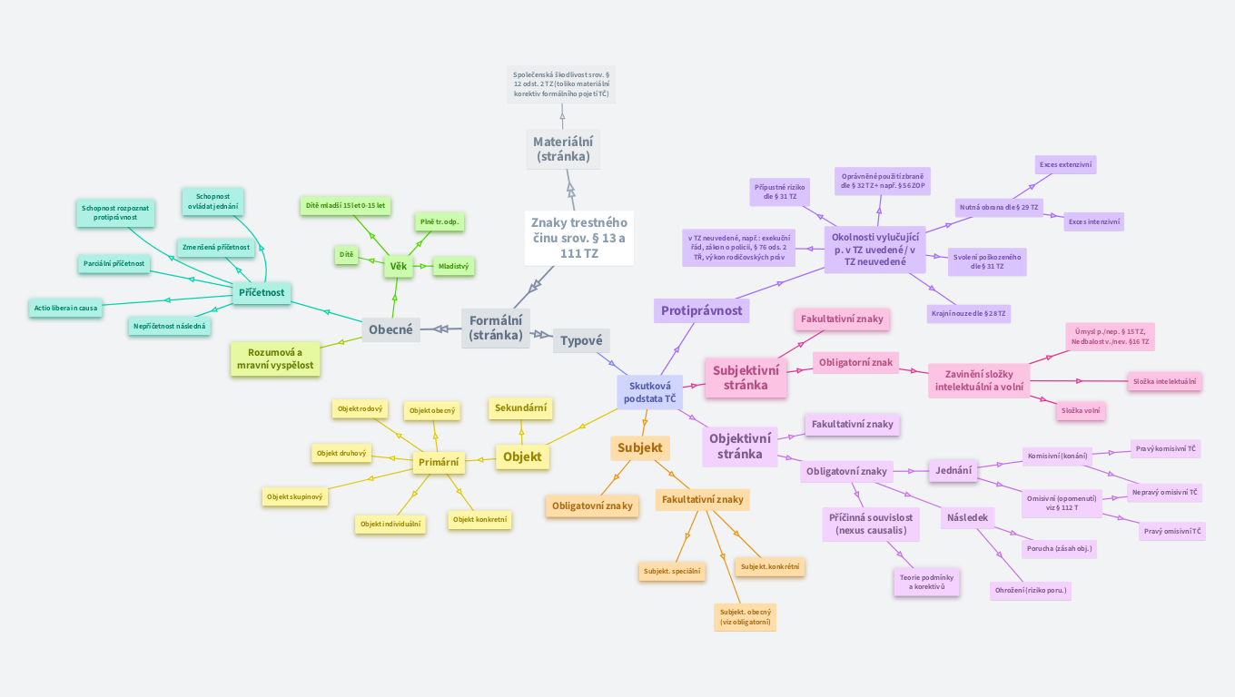 Znaky trestného činu srov. § 13 a 111 TZ